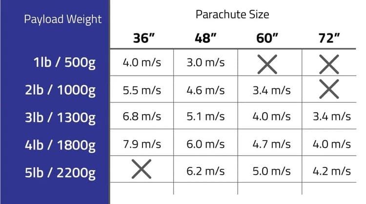 Chart showing descent rates for different parachute sizes